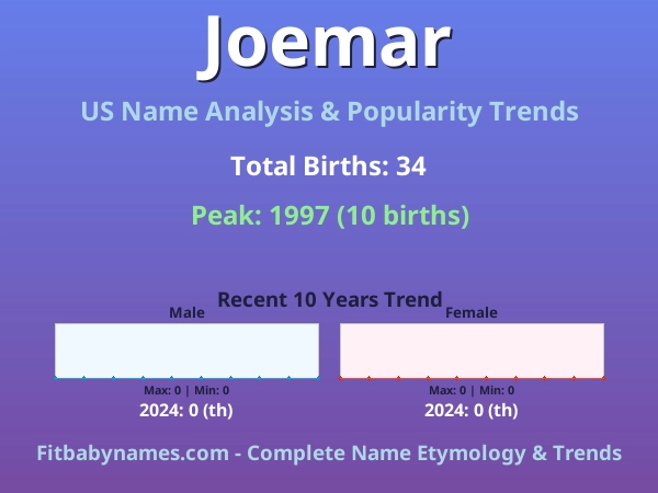 Infographic: Joemar name meaning, origin, and popularity trends in the United States (US baby name analysis chart)