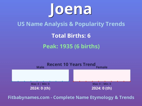 Infographic: Joena name meaning, origin, and popularity trends in the United States (US baby name analysis chart)