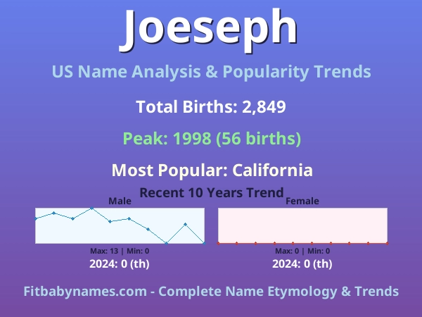Infographic: Joeseph name meaning, origin, and popularity trends in the United States (US baby name analysis chart)