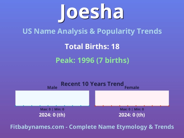 Infographic: Joesha name meaning, origin, and popularity trends in the United States (US baby name analysis chart)