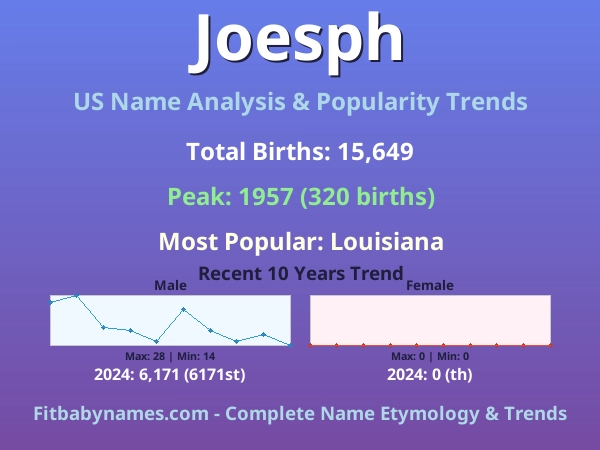 Infographic: Joesph name meaning, origin, and popularity trends in the United States (US baby name analysis chart)