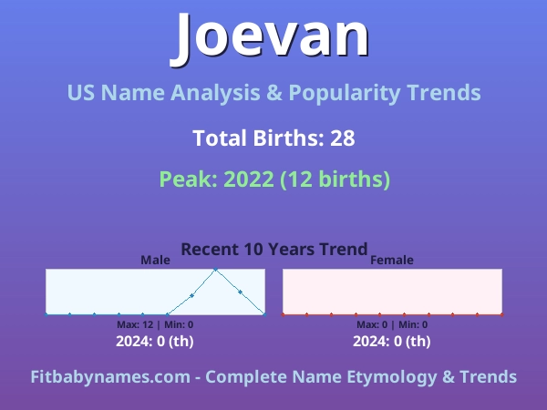 Infographic: Joevan name meaning, origin, and popularity trends in the United States (US baby name analysis chart)