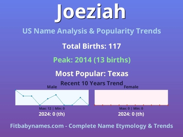 Infographic: Joeziah name meaning, origin, and popularity trends in the United States (US baby name analysis chart)