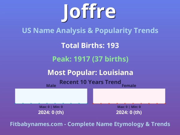 Infographic: Joffre name meaning, origin, and popularity trends in the United States (US baby name analysis chart)