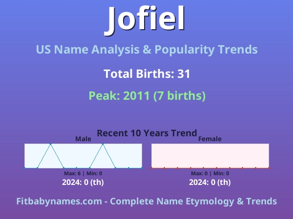 Infographic: Jofiel name meaning, origin, and popularity trends in the United States (US baby name analysis chart)