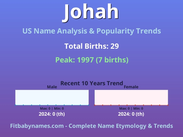 Infographic: Johah name meaning, origin, and popularity trends in the United States (US baby name analysis chart)