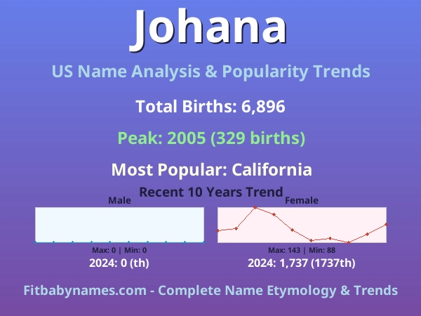 Infographic: Johana name meaning, origin, and popularity trends in the United States (US baby name analysis chart)