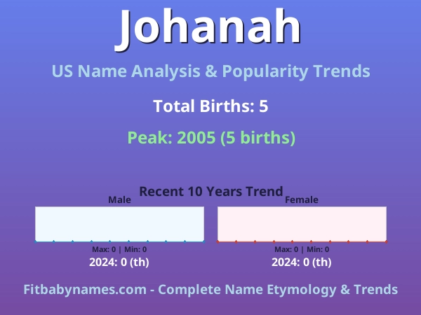 Infographic: Johanah name meaning, origin, and popularity trends in the United States (US baby name analysis chart)