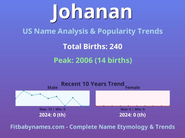 Infographic: Johanan name meaning, origin, and popularity trends in the United States (US baby name analysis chart)
