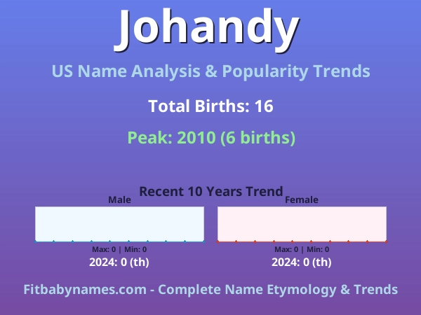 Infographic: Johandy name meaning, origin, and popularity trends in the United States (US baby name analysis chart)