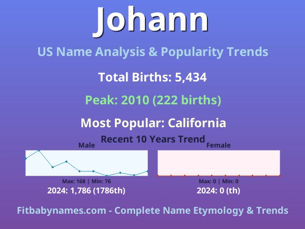 Infographic: Johann name meaning, origin, and popularity trends in the United States (US baby name analysis chart)