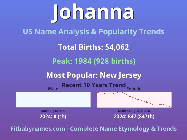Infographic: Johanna name meaning, origin, and popularity trends in the United States (US baby name analysis chart)