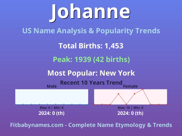 Infographic: Johanne name meaning, origin, and popularity trends in the United States (US baby name analysis chart)