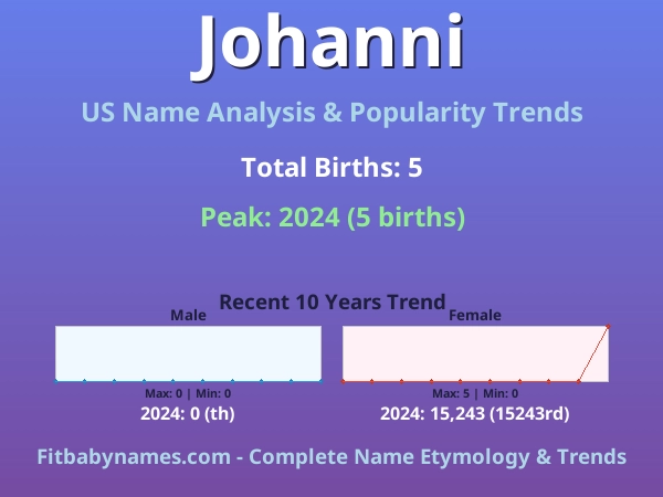 Infographic: Johanni name meaning, origin, and popularity trends in the United States (US baby name analysis chart)