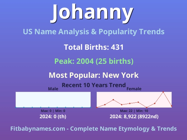 Infographic: Johanny name meaning, origin, and popularity trends in the United States (US baby name analysis chart)
