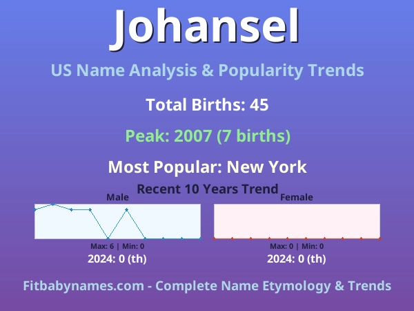Infographic: Johansel name meaning, origin, and popularity trends in the United States (US baby name analysis chart)