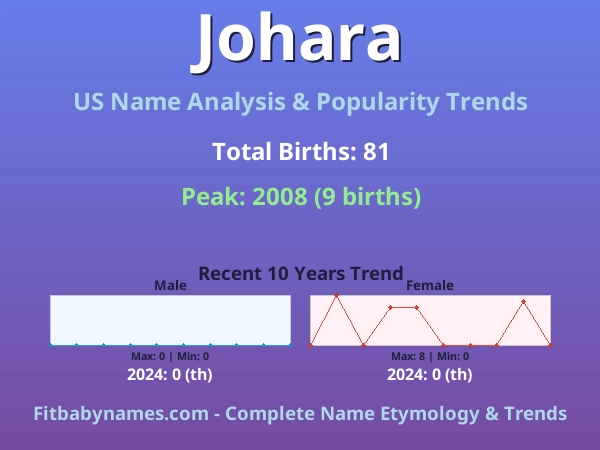 Infographic: Johara name meaning, origin, and popularity trends in the United States (US baby name analysis chart)