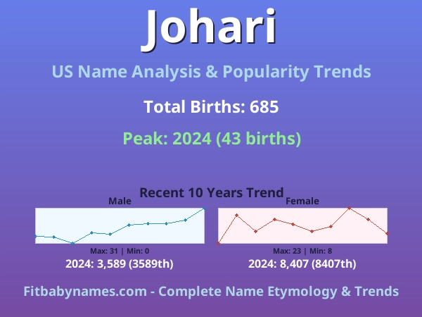 Infographic: Johari name meaning, origin, and popularity trends in the United States (US baby name analysis chart)