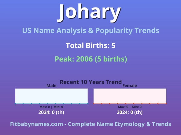 Infographic: Johary name meaning, origin, and popularity trends in the United States (US baby name analysis chart)