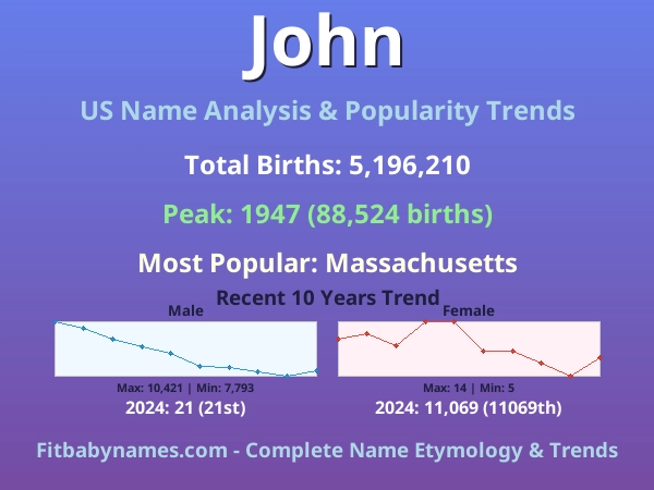 Infographic: John name meaning, origin, and popularity trends in the United States (US baby name analysis chart)