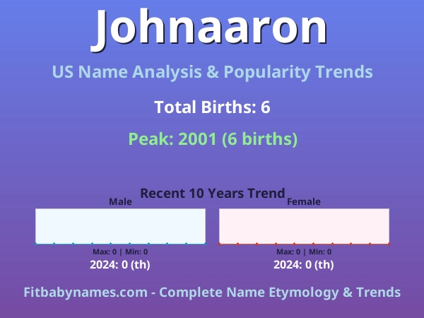 Infographic: Johnaaron name meaning, origin, and popularity trends in the United States (US baby name analysis chart)