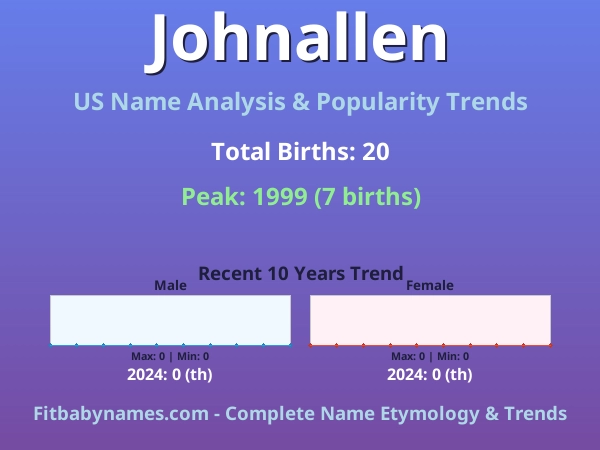 Infographic: Johnallen name meaning, origin, and popularity trends in the United States (US baby name analysis chart)