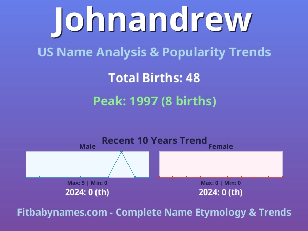 Infographic: Johnandrew name meaning, origin, and popularity trends in the United States (US baby name analysis chart)