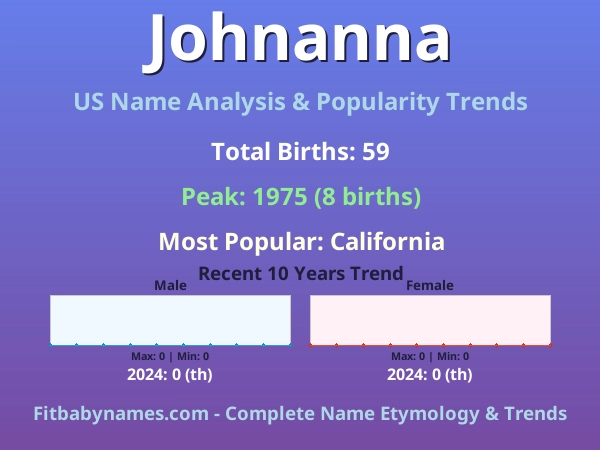 Infographic: Johnanna name meaning, origin, and popularity trends in the United States (US baby name analysis chart)