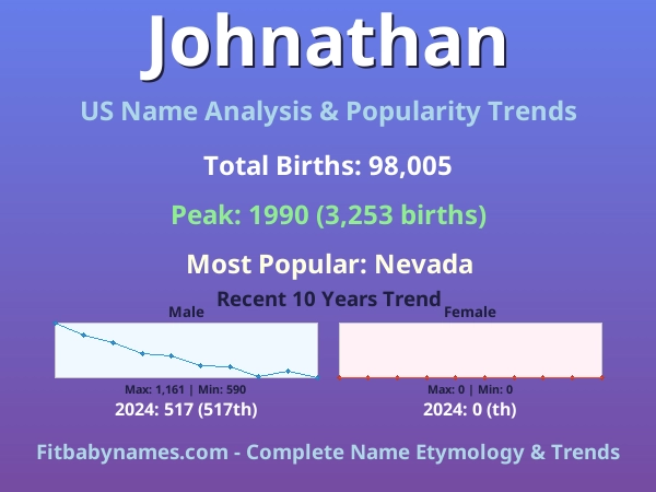 Infographic: Johnathan name meaning, origin, and popularity trends in the United States (US baby name analysis chart)