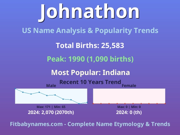 Infographic: Johnathon name meaning, origin, and popularity trends in the United States (US baby name analysis chart)