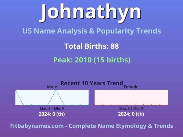 Infographic: Johnathyn name meaning, origin, and popularity trends in the United States (US baby name analysis chart)