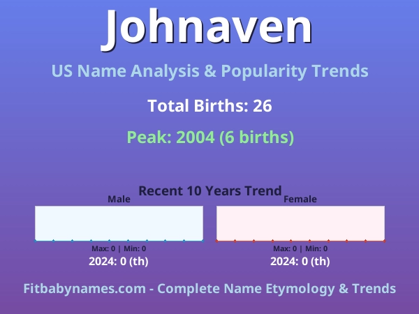Infographic: Johnaven name meaning, origin, and popularity trends in the United States (US baby name analysis chart)
