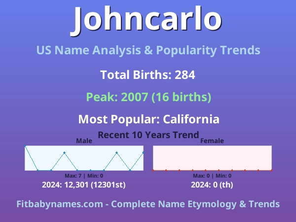 Infographic: Johncarlo name meaning, origin, and popularity trends in the United States (US baby name analysis chart)
