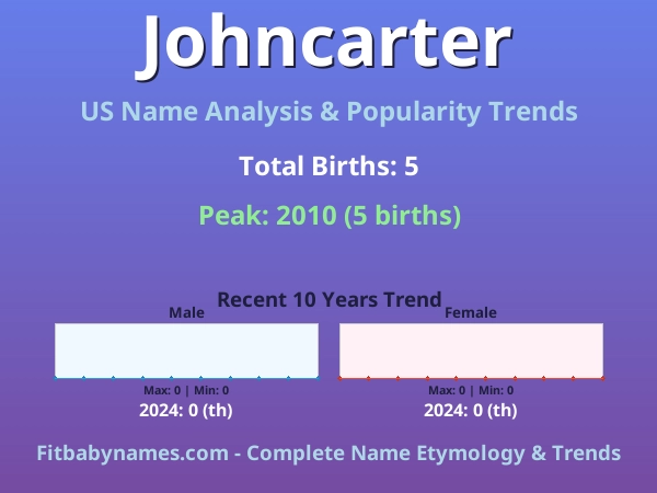 Infographic: Johncarter name meaning, origin, and popularity trends in the United States (US baby name analysis chart)