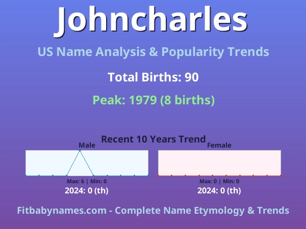 Infographic: Johncharles name meaning, origin, and popularity trends in the United States (US baby name analysis chart)