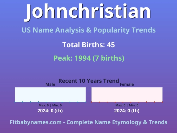 Infographic: Johnchristian name meaning, origin, and popularity trends in the United States (US baby name analysis chart)