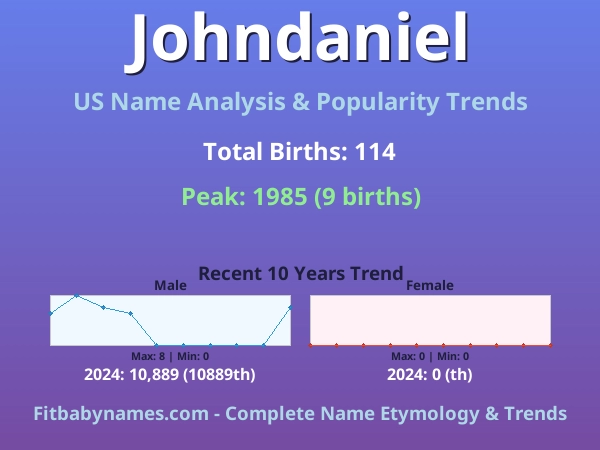 Infographic: Johndaniel name meaning, origin, and popularity trends in the United States (US baby name analysis chart)