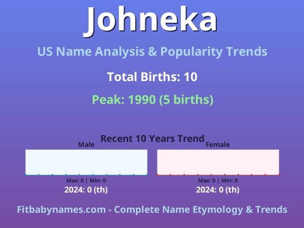Infographic: Johneka name meaning, origin, and popularity trends in the United States (US baby name analysis chart)