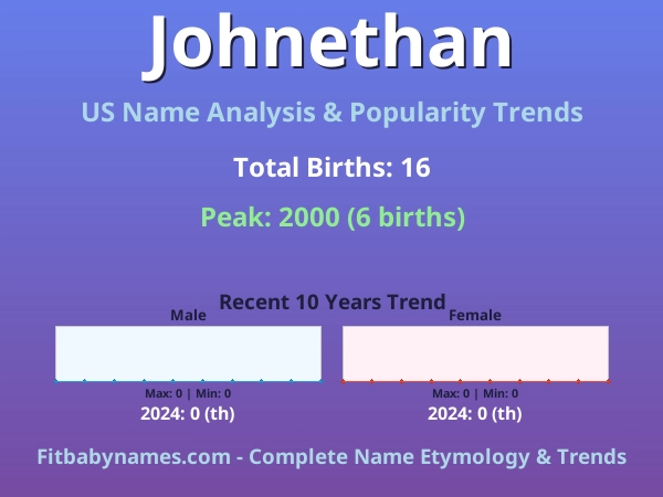 Infographic: Johnethan name meaning, origin, and popularity trends in the United States (US baby name analysis chart)
