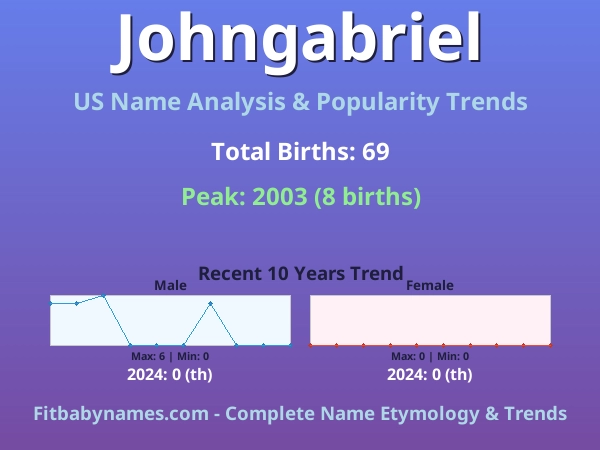 Infographic: Johngabriel name meaning, origin, and popularity trends in the United States (US baby name analysis chart)