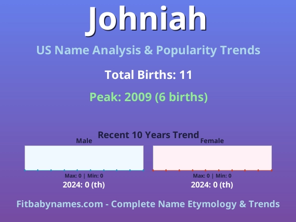 Infographic: Johniah name meaning, origin, and popularity trends in the United States (US baby name analysis chart)