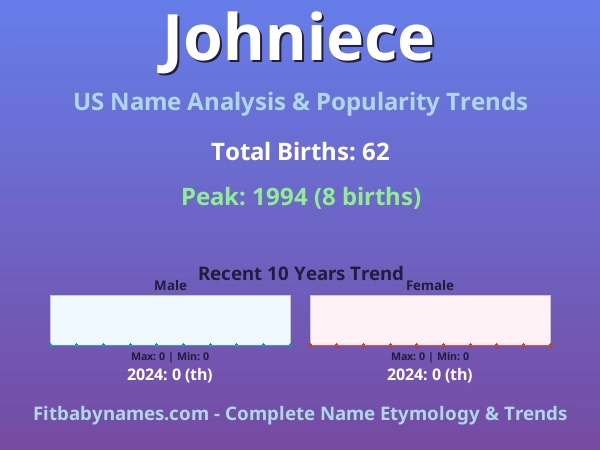 Infographic: Johniece name meaning, origin, and popularity trends in the United States (US baby name analysis chart)