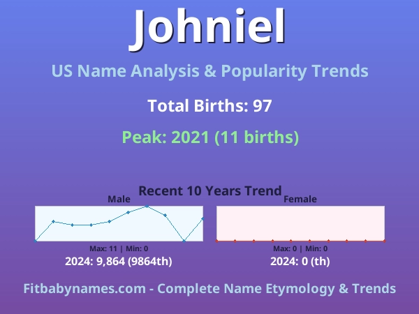 Infographic: Johniel name meaning, origin, and popularity trends in the United States (US baby name analysis chart)