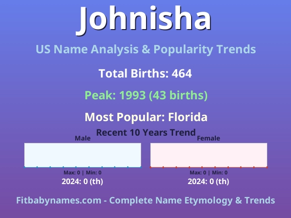 Infographic: Johnisha name meaning, origin, and popularity trends in the United States (US baby name analysis chart)