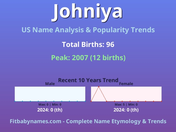 Infographic: Johniya name meaning, origin, and popularity trends in the United States (US baby name analysis chart)