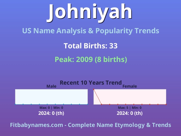 Infographic: Johniyah name meaning, origin, and popularity trends in the United States (US baby name analysis chart)