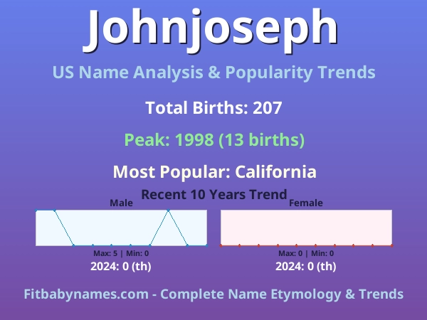 Infographic: Johnjoseph name meaning, origin, and popularity trends in the United States (US baby name analysis chart)