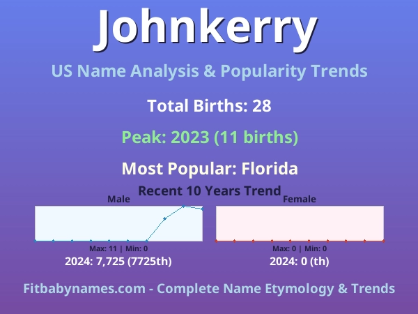 Infographic: Johnkerry name meaning, origin, and popularity trends in the United States (US baby name analysis chart)