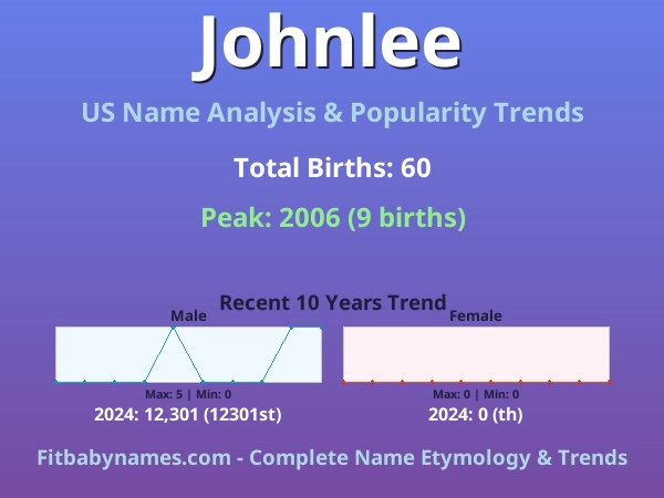 Infographic: Johnlee name meaning, origin, and popularity trends in the United States (US baby name analysis chart)