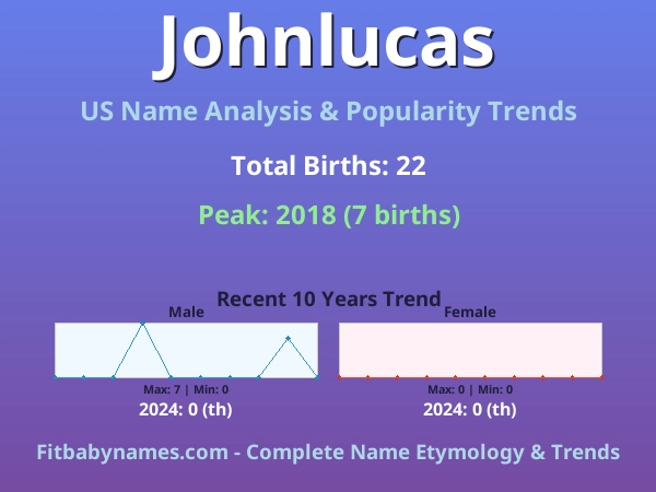 Infographic: Johnlucas name meaning, origin, and popularity trends in the United States (US baby name analysis chart)
